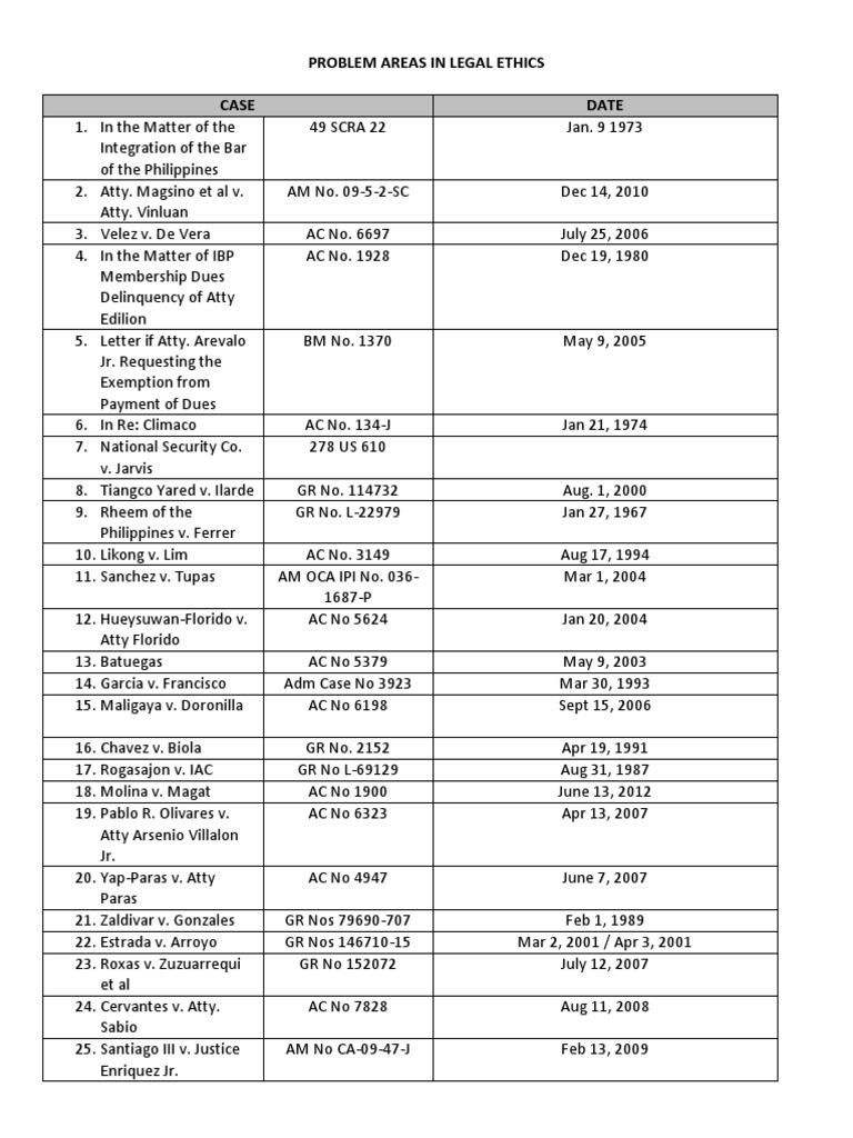 Problem Areas in Legal Ethics Case Date | PDF