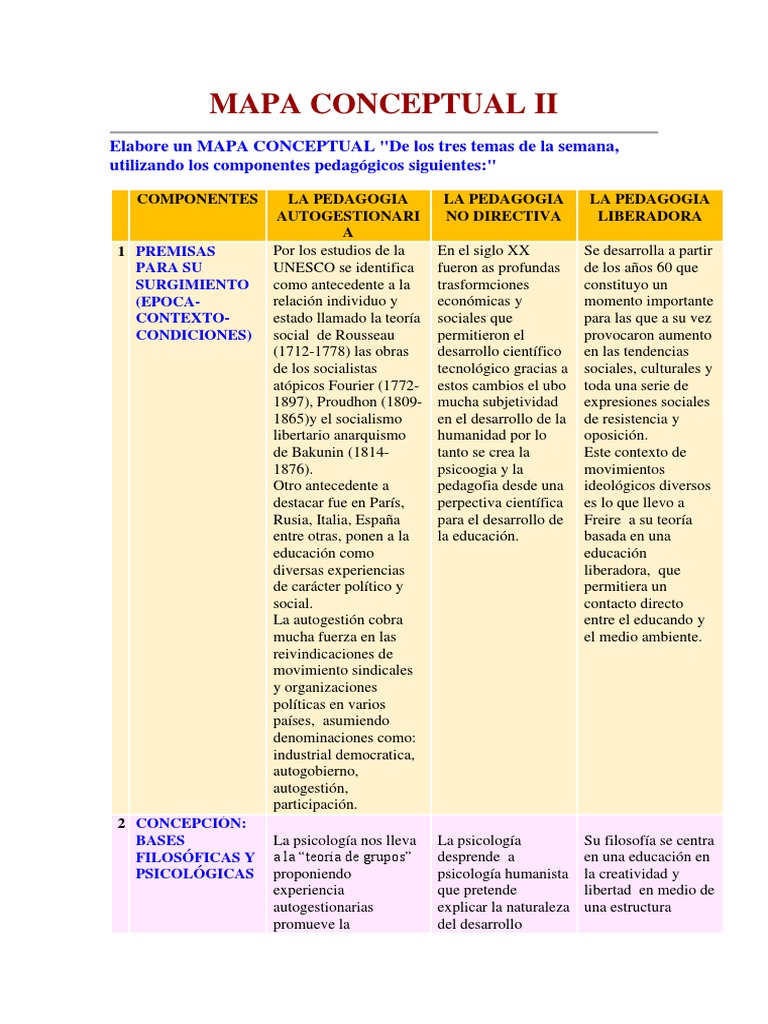 Mapa Conceptual II Pedagogia Componentes | PDF | Maestros | Aprendizaje
