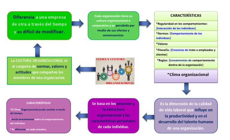 Cultura Organizacional Mapa Mental Mapa Mental Administración De La