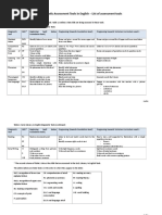 Diagnostic Assessment Tools in English - List of Assessment Tools