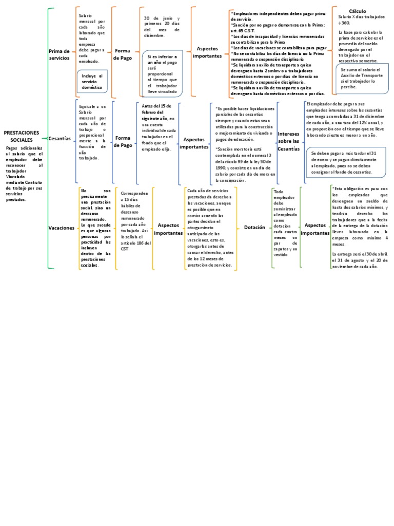 cuadro sinoptico prestaciones sociales Salario mínimo