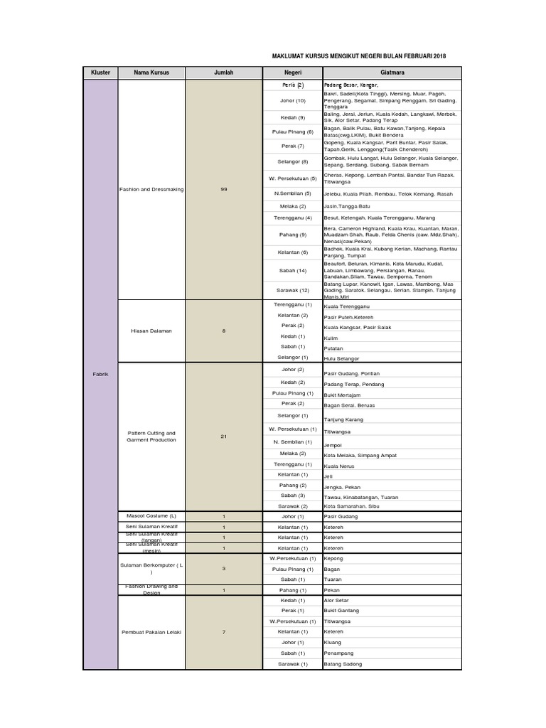 Data Kursus Feb 2018 Kluster Fabrik Mara Malaysia