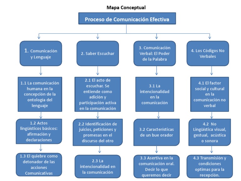 Mapa Conceptual Comunicacion Efectiva