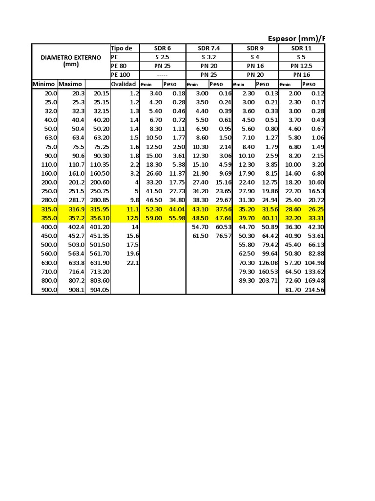 SDR Pressure Ratings and Specifications | PDF