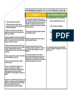 Poderes, Deberes y Responsabilidades