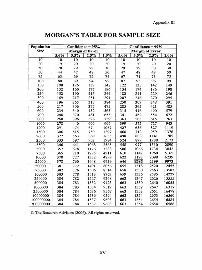 Morgans Table Of Sample Size