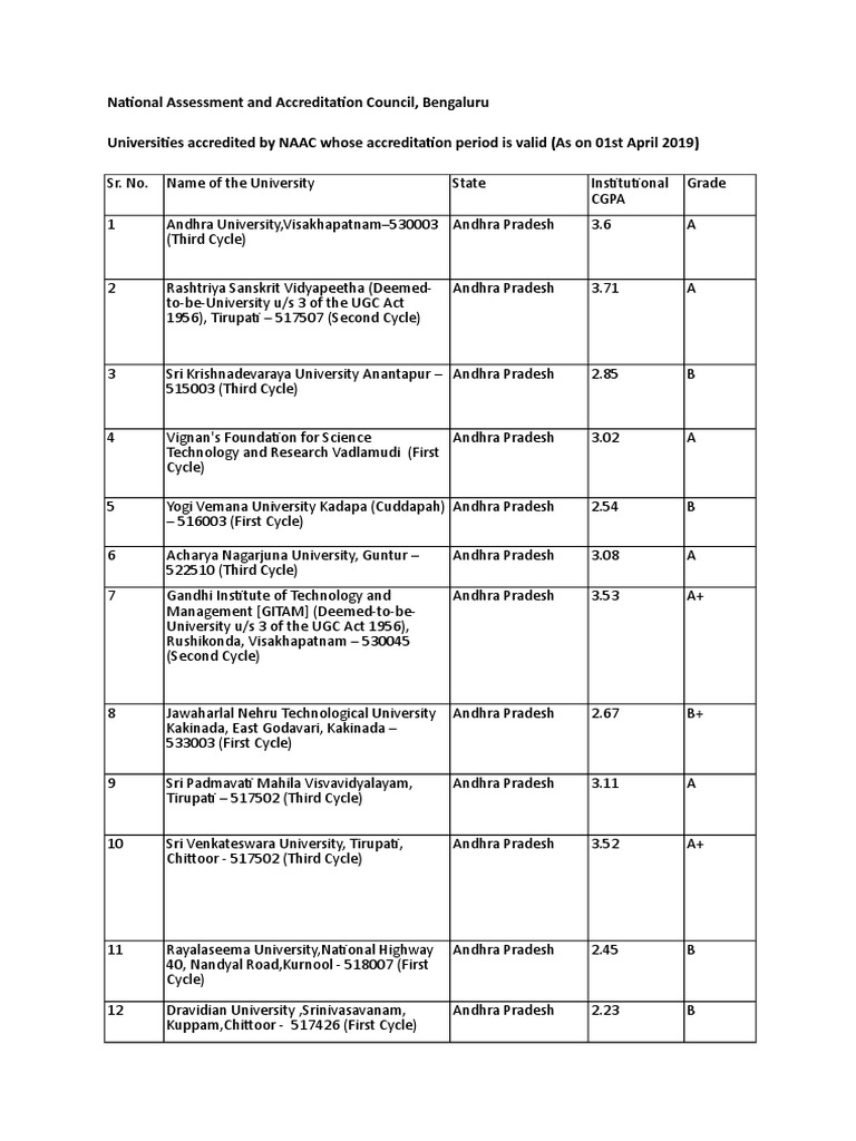 Institutions Accredited By Naac Whose Accreditation Period Is Valid As On March 19 Xls Gujarat Tamil Nadu