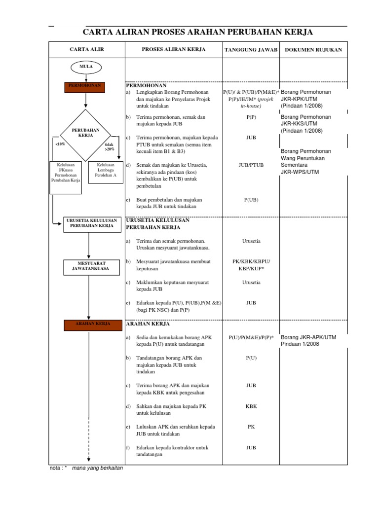 Carta Aliran Proses Arahan Perubahan Kerja 1 Pdf