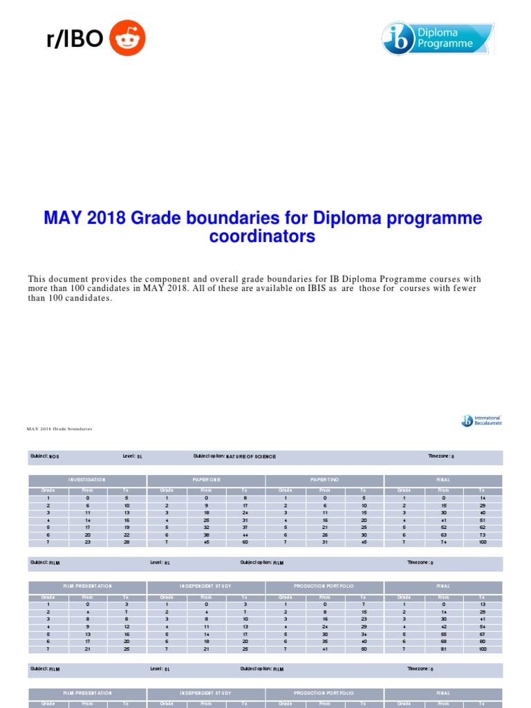 Grade Boundaries May 2018 Ib Schools Behavior Modification