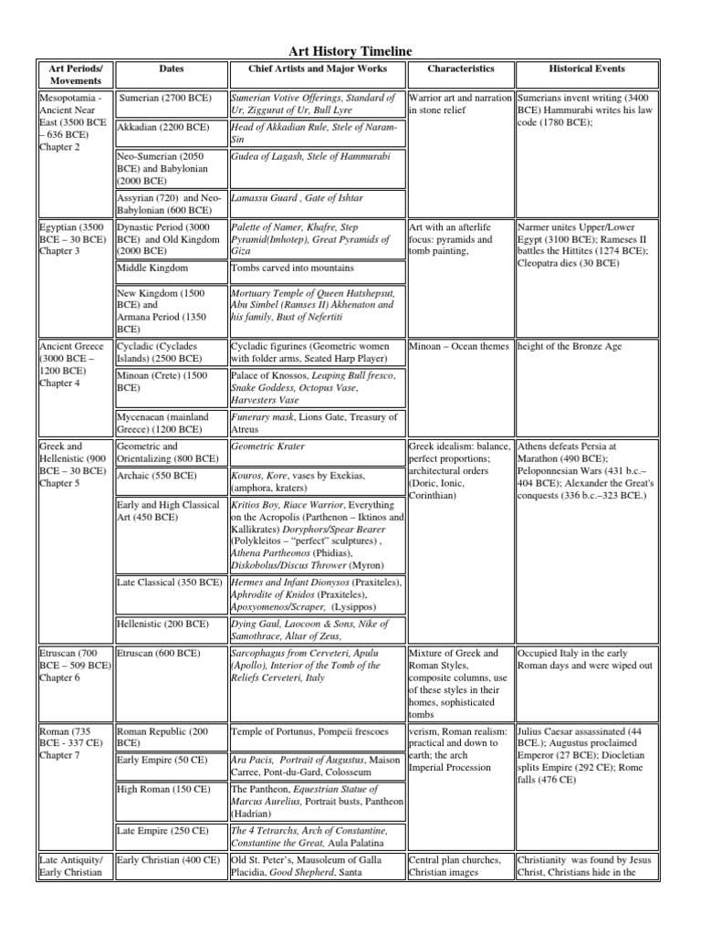Art History Timeline PDF PDF Renaissance Impressionism