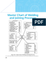 Master Chart of Welding and Joining Processes: Appendix