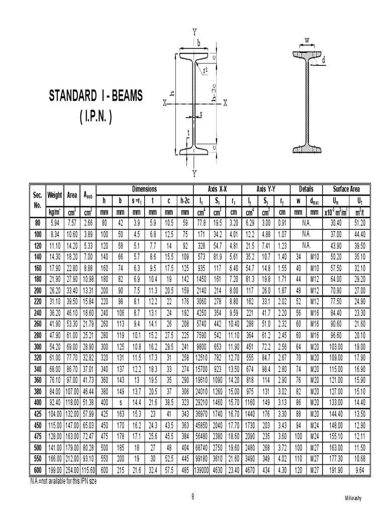 Steel I Beam Size Chart
