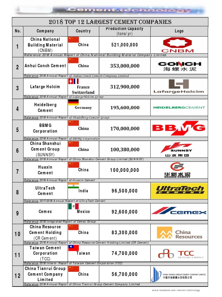 2018 Top 12 Largest Cement Companies | Cement | Industries