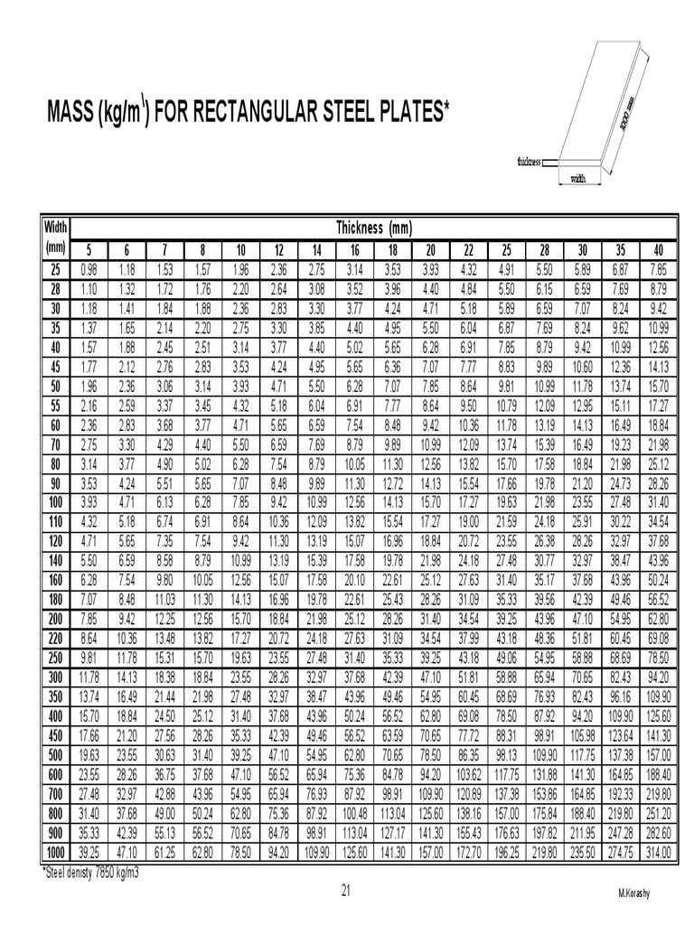 MASS (KG/M) For Rectangular Steel Plates : Thickness (MM) | PDF | Nature