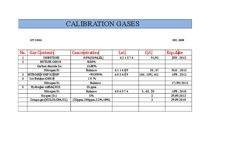 Calibration Gases Concentration Data | PDF