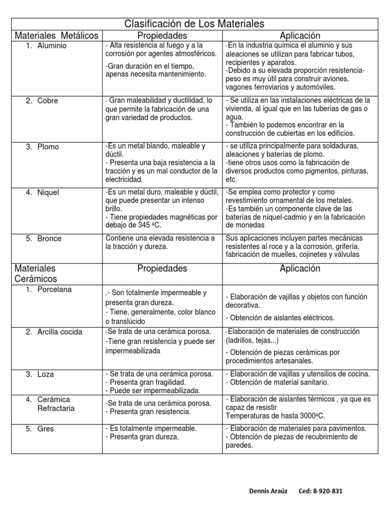 Clasificación de Los Materiales tabla.docx Material