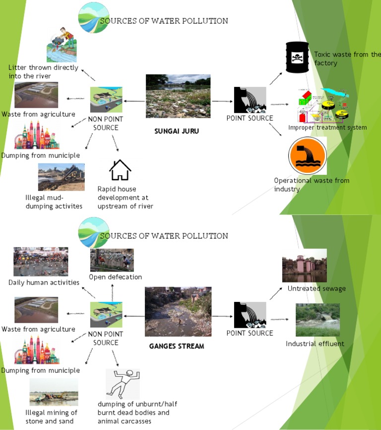 Key Sources of Water Pollution | PDF