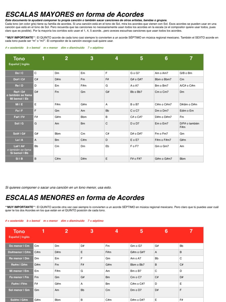 Escalas de Acordes Mayores y Menores | PDF | Acorde (Música) | Escala ...