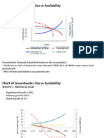 Chart of Groundwater Use Vs Availability