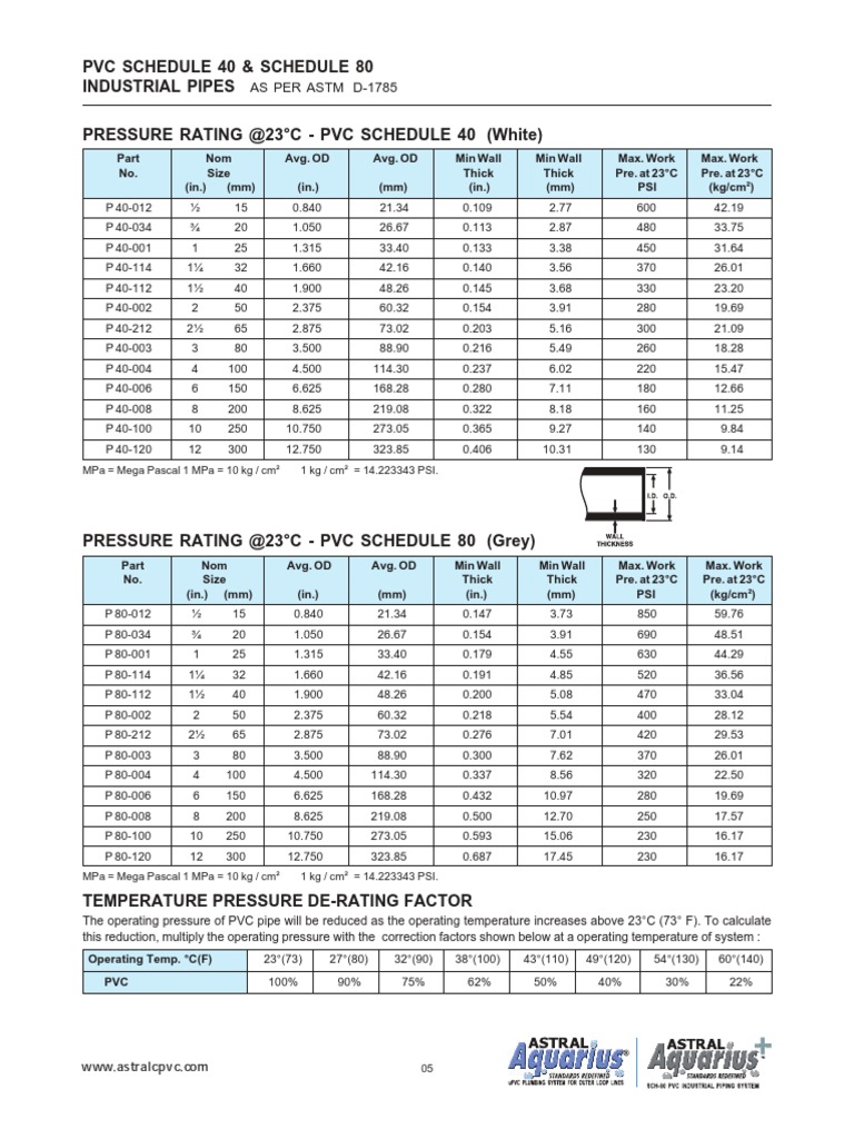 UPVC Pipe Sizes and Pressure Ratings | PDF | Building Materials | Materials