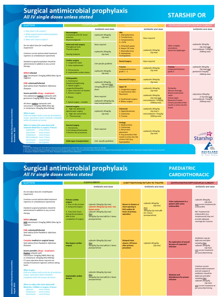 Guidelines for Surgical Antimicrobial Prophylaxis at Starship Children ...