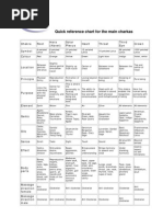 Bachflowers Pendulum Chart | PDF | Bach Flower Remedies | Plants