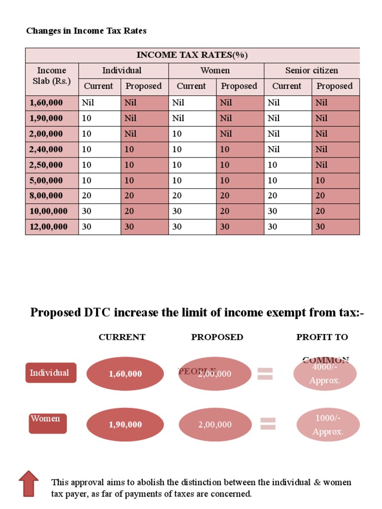 Income Tax Rates: Current vs Proposed | PDF | Income Tax | Taxes