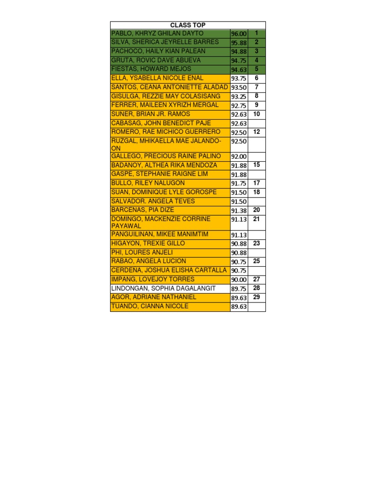 Top Class Performers List | PDF