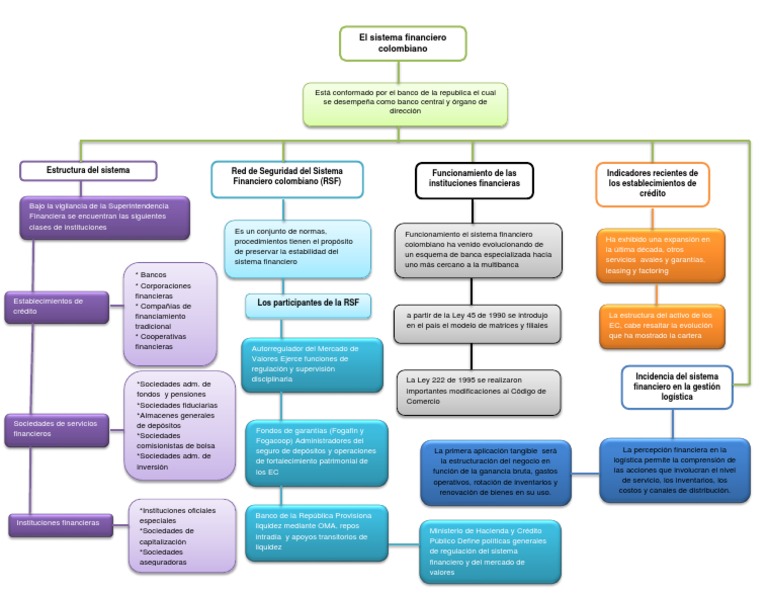 Evidencia 1 Mapa Conceptual El Sistema Finaciero de