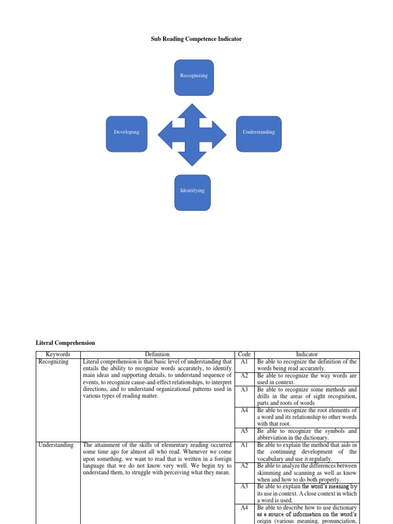 Reading Comprehension Indicators | PDF | Reading Comprehension ...