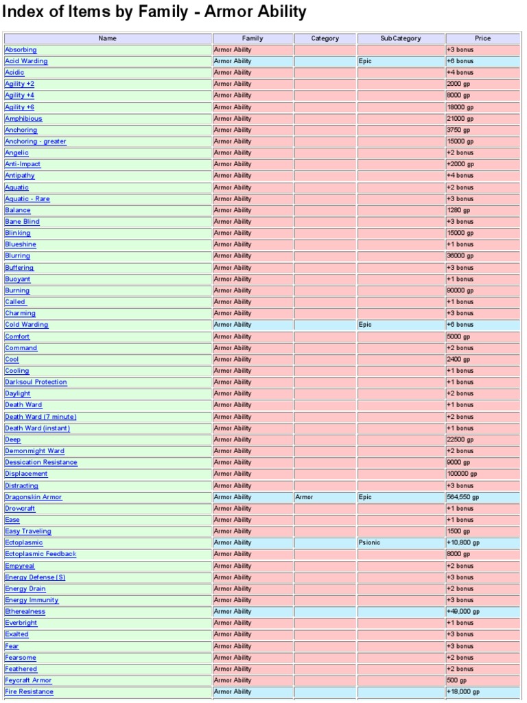 Armor Abilities Index | PDF | Armour