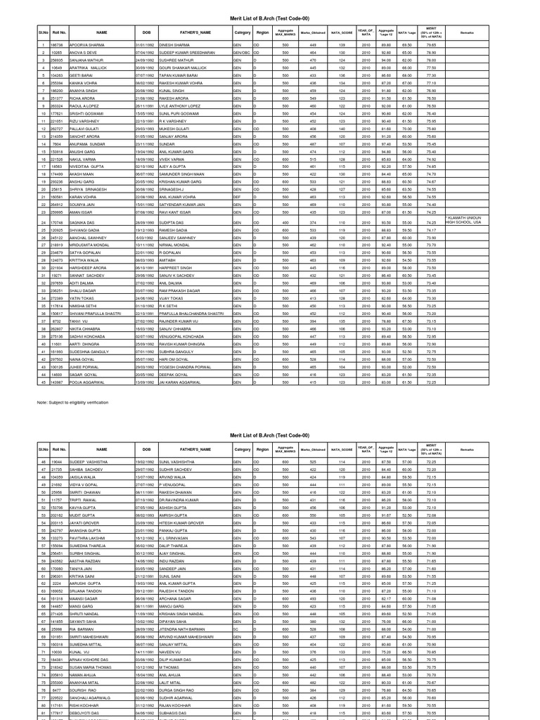 Merit List of B.Arch (Test Code-00) : SL - No Roll No. Name DOB Father ...
