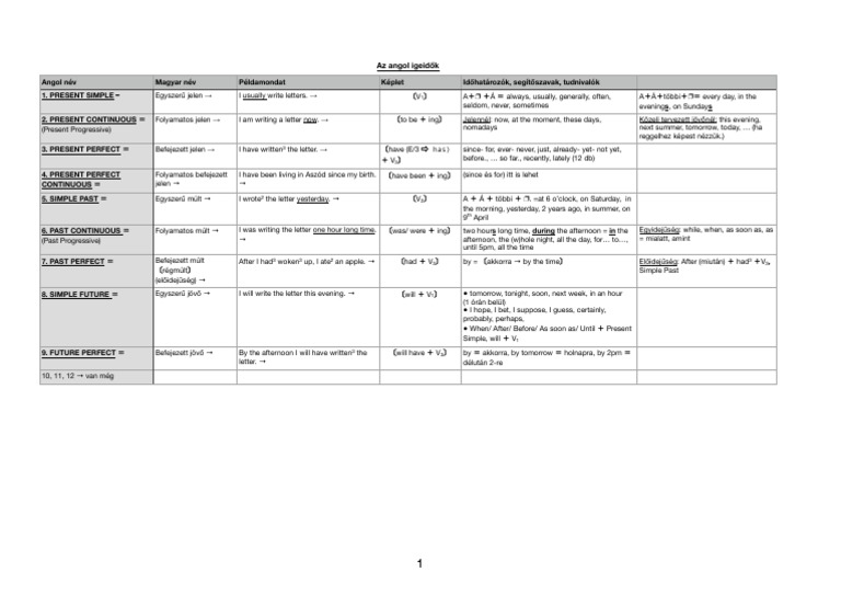 Angol Igeidők | Download Free PDF | Grammar | Language Mechanics
