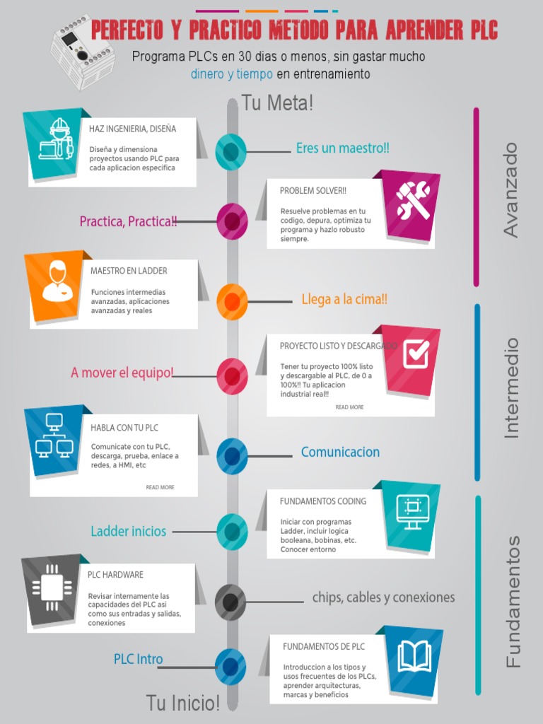 Infografia PLC Method PDF | PDF | Controlador lógico programable ...