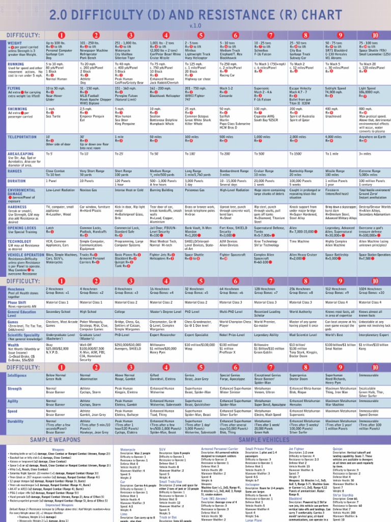 MURPG 2.0 Difficulty & Resistance Chart v1.1 | PDF