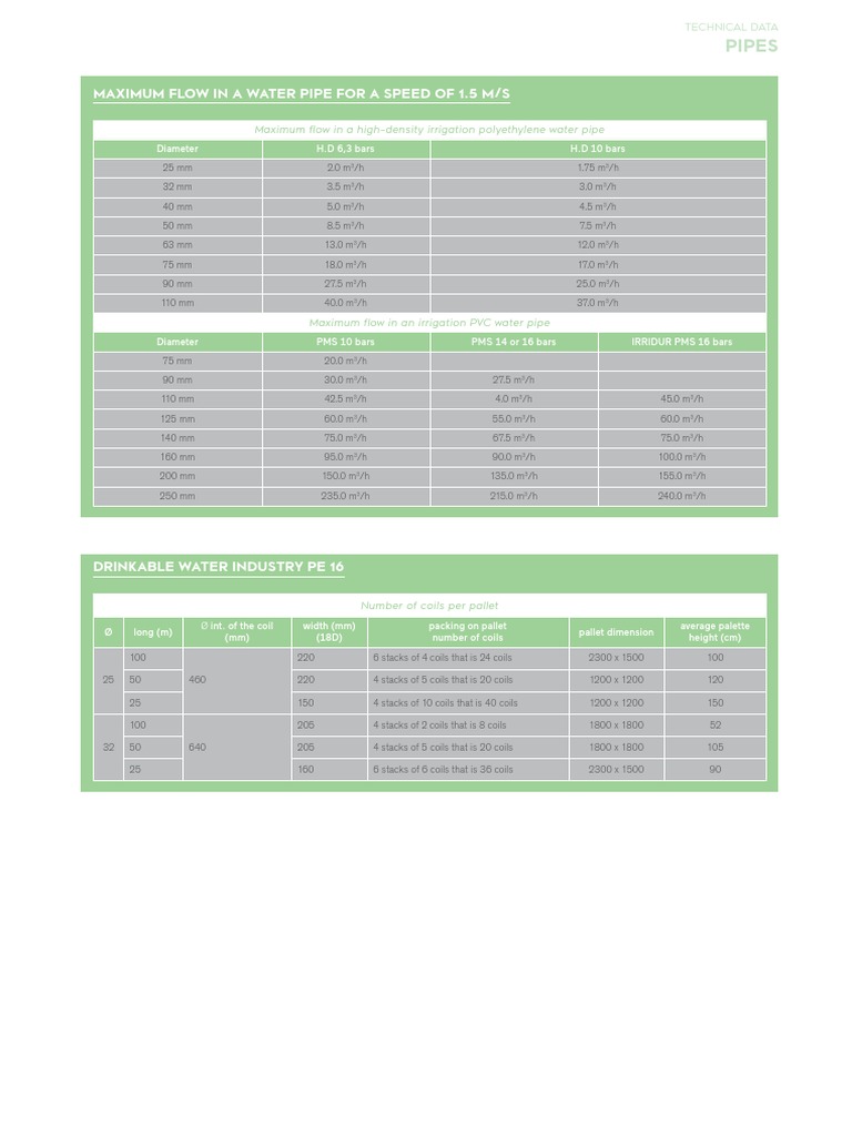Maximum Flow Rates and Coil Specifications for High Density
