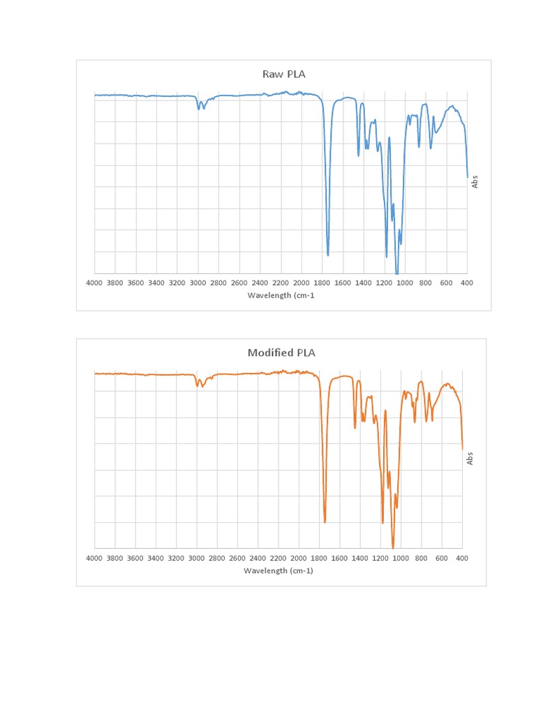 PLA Absorbance Spectra Analysis | PDF