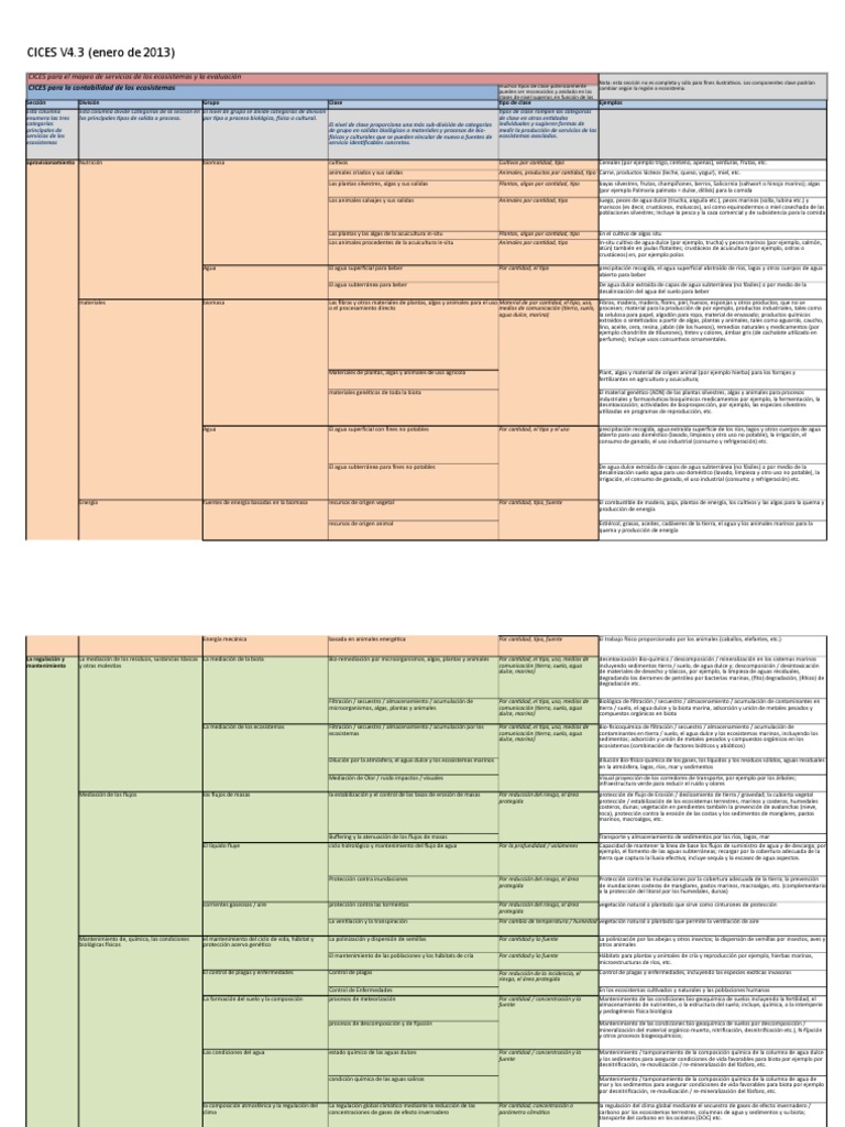 Clasificación de Servicios Ecosistémicos CICES | PDF | Suelo | Ecosistema