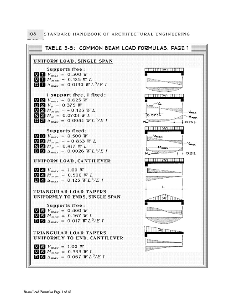 Beam Formulas | Bending | Beam (Structure)