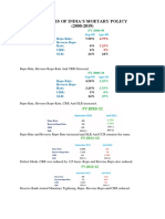 Analysis of India'S Moetary Policy (2008-2019) : Repo Rate: Reverse Repo Rate: CRR: SLR