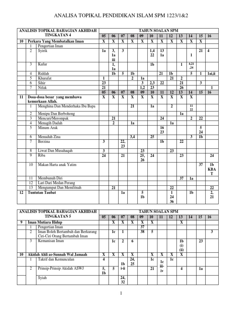Analisis Topik Spm 2017 Pdf