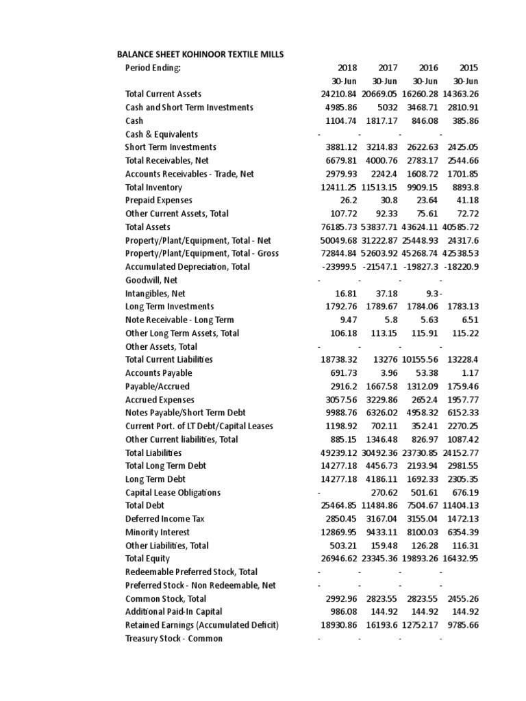 Balance Sheet Kohinoor Textile Mills | PDF | Stocks | Preferred Stock