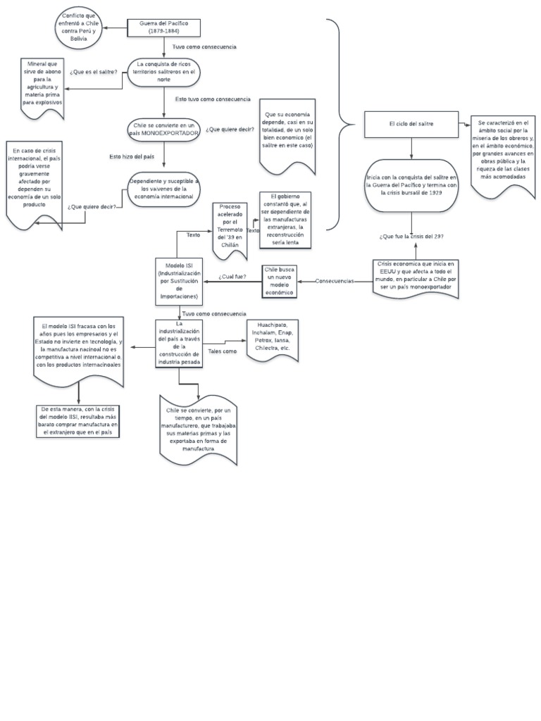 Mapa Conceptual Chile Crisis Del Salitre | PDF | Chile | Economias