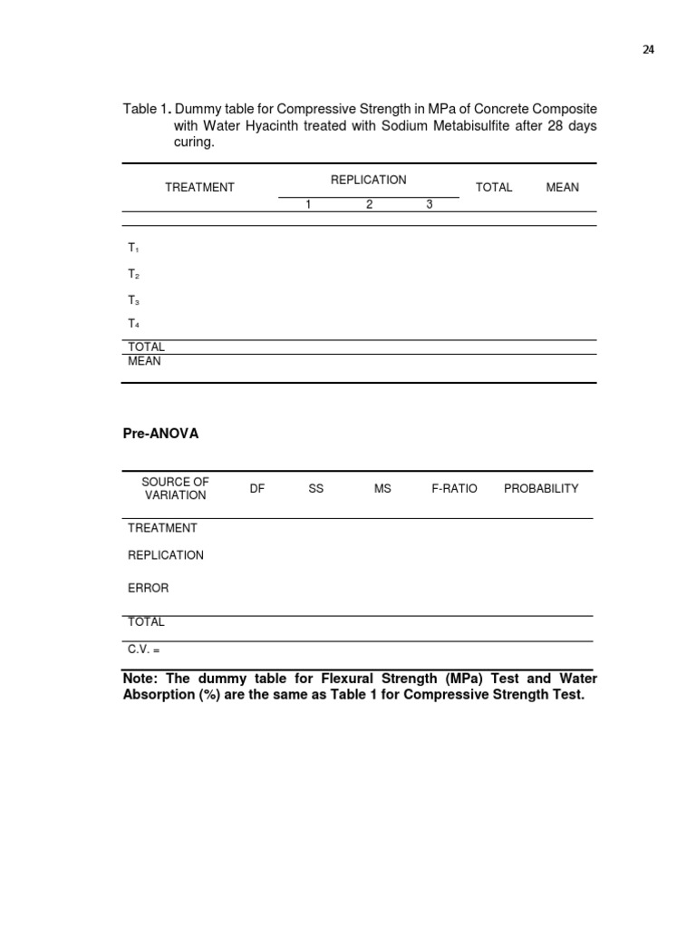Compressive Strength of Concrete with Water Hyacinth | PDF