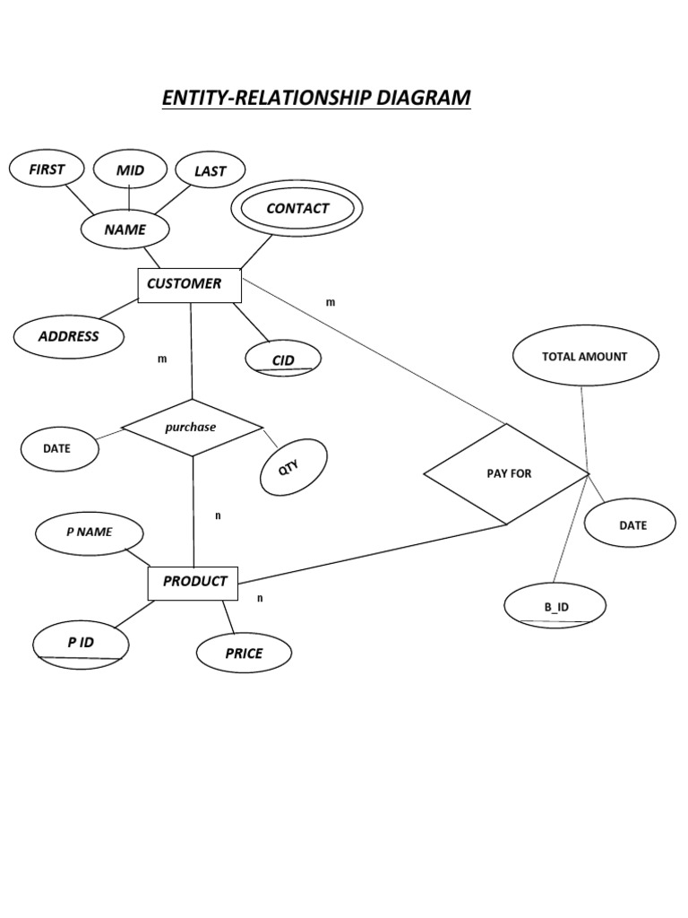 Entity-Relationship Diagram: First MID Last | PDF