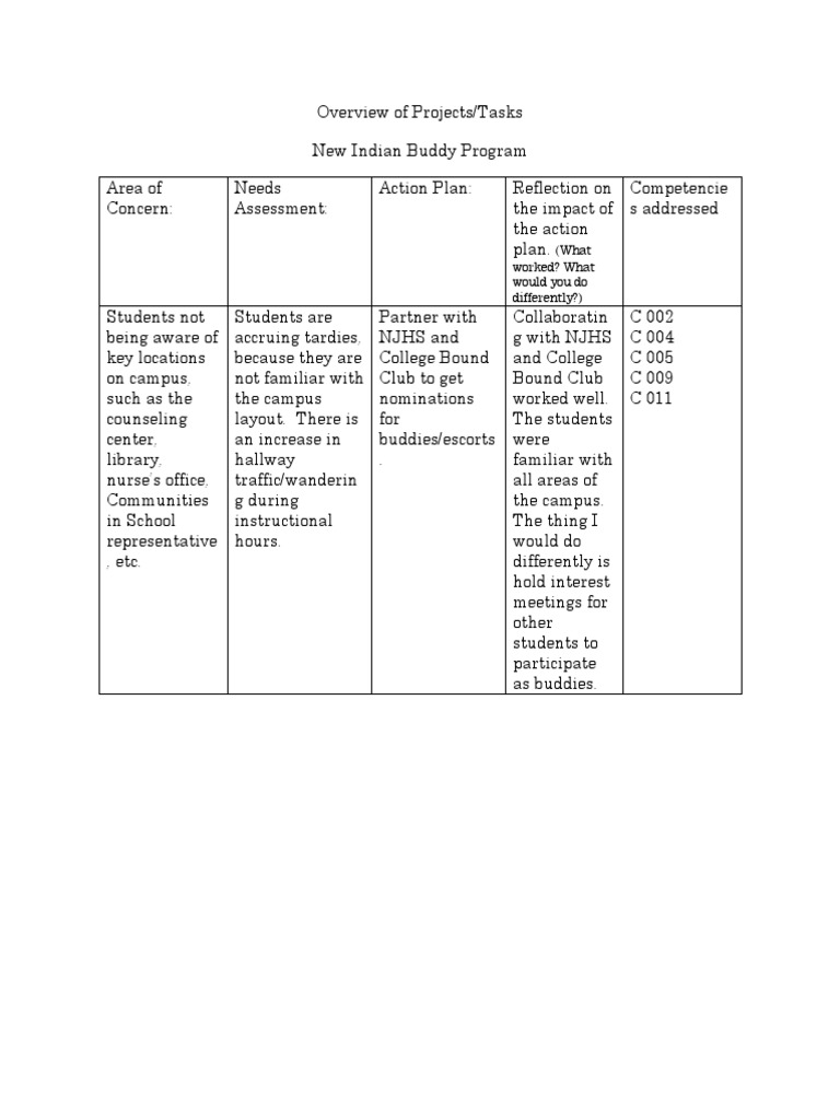 Overview of Projects - 2 | PDF