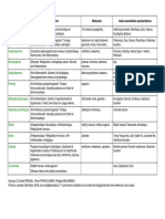 Familles Moleculaires PDF