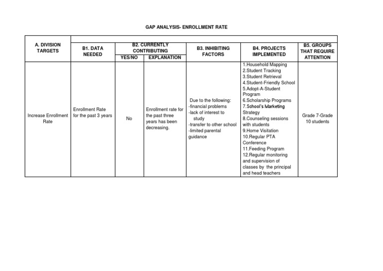 Enrollment Rate Gap Analysis | PDF | Behavior Modification | Learning