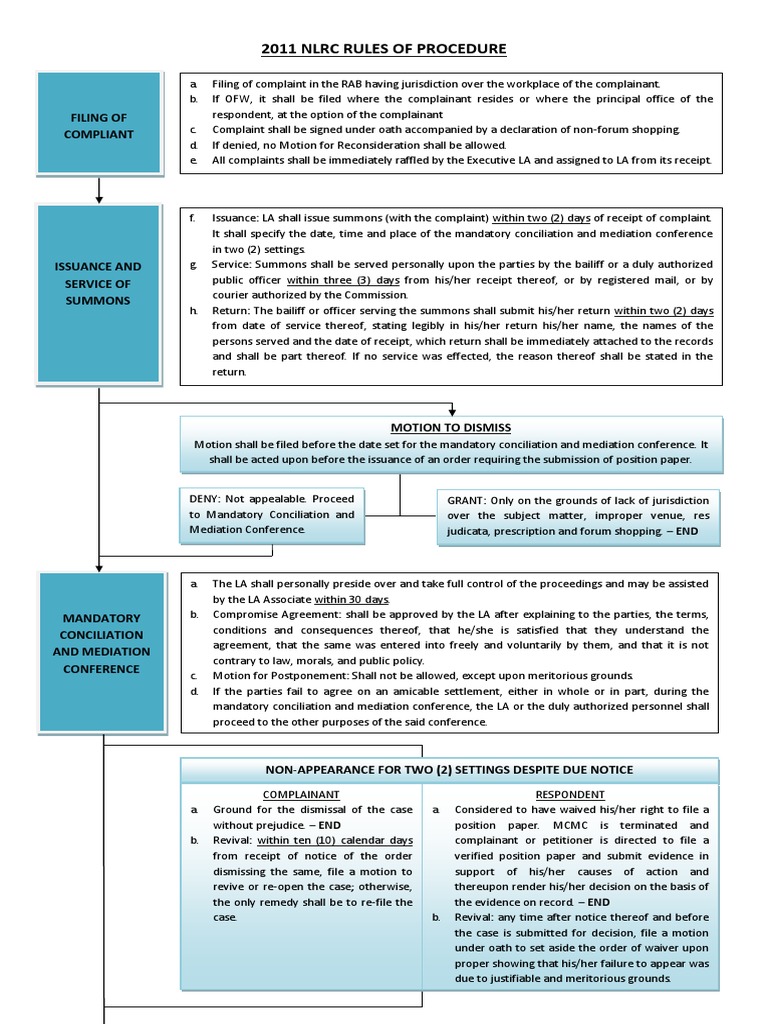 NLRC and Appeal Procedure Flowchart PDF Judgment (Law) Appeal