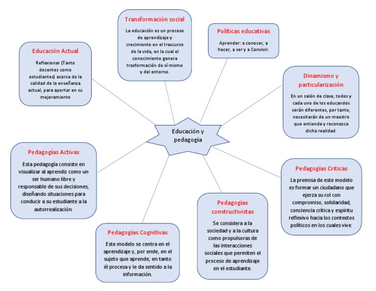 Mapa Mental Pedagogia | PDF | Aprendizaje | Maestros